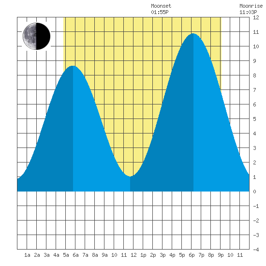 El Capitan Island tide chart for Saturday, July 27, 2024