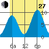 El Capitan Island tide chart for Saturday, July 27, 2024