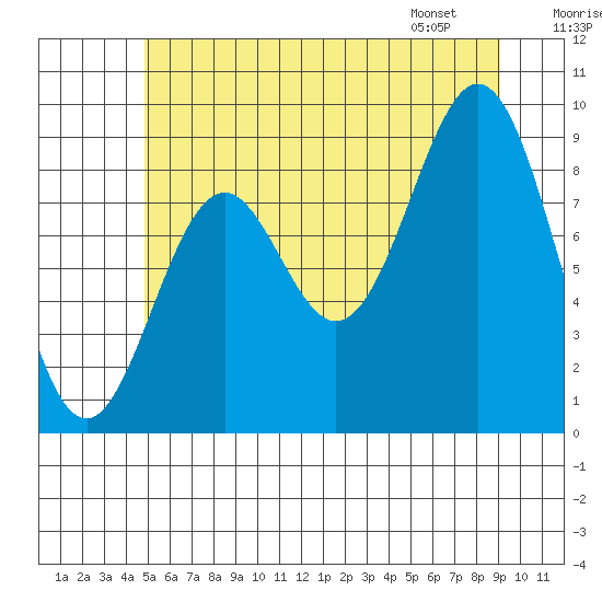 El Capitan Island tide chart for Monday, July 29, 2024