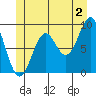 El Capitan Island tide chart for Tuesday, July 2, 2024