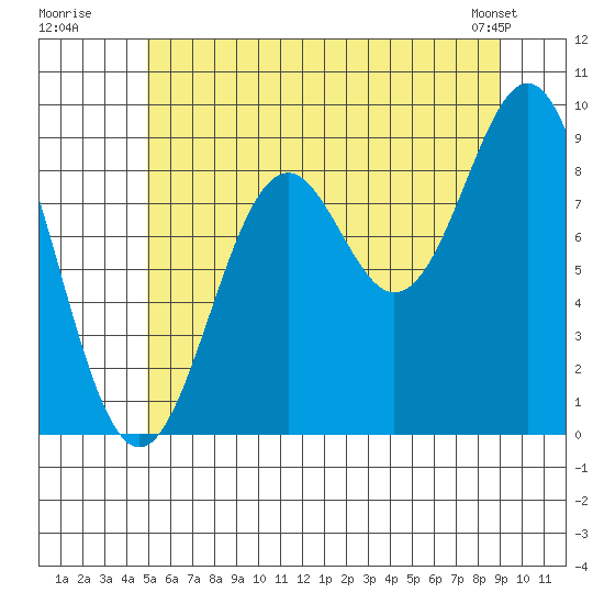 El Capitan Island tide chart for Wednesday, July 31, 2024