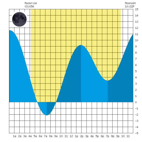 El Capitan Island tide chart for Friday, July 5, 2024