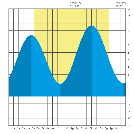 El Capitan Island tide chart for Saturday, August 10, 2024