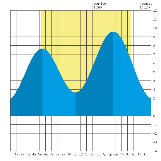 El Capitan Island tide chart for Sunday, August 11, 2024