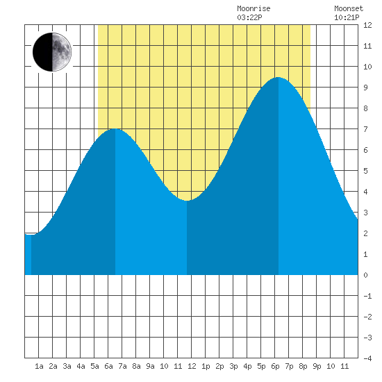 El Capitan Island tide chart for Monday, August 12, 2024