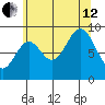 El Capitan Island tide chart for Monday, August 12, 2024
