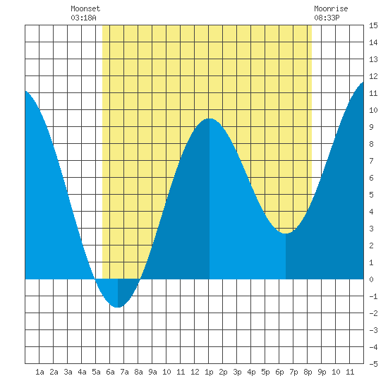 El Capitan Island tide chart for Sunday, August 18, 2024