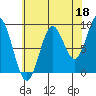 El Capitan Island tide chart for Sunday, August 18, 2024