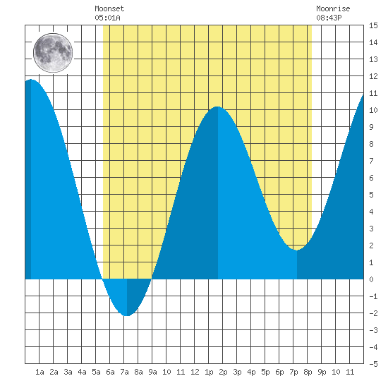 El Capitan Island tide chart for Monday, August 19, 2024