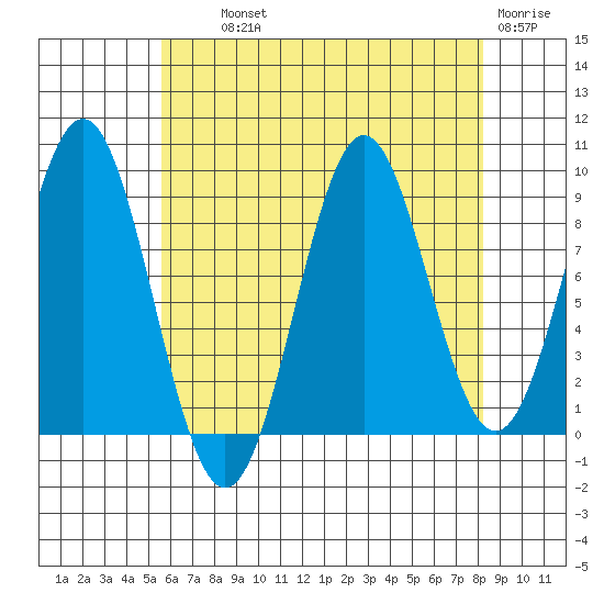 El Capitan Island tide chart for Wednesday, August 21, 2024