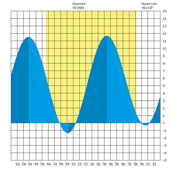 El Capitan Island tide chart for Thursday, August 22, 2024