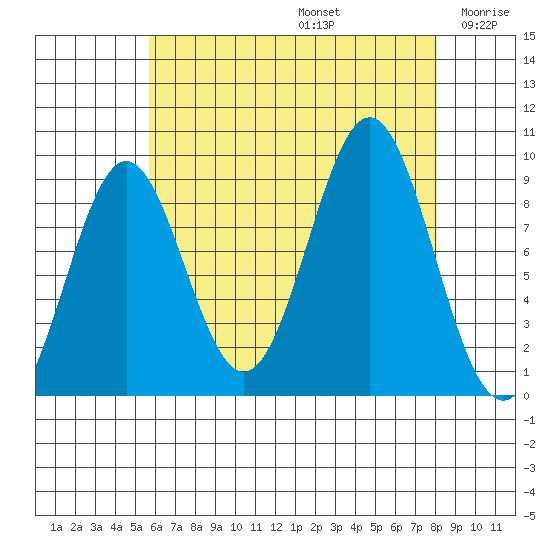 El Capitan Island tide chart for Saturday, August 24, 2024