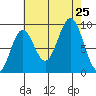 El Capitan Island tide chart for Sunday, August 25, 2024
