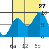 El Capitan Island tide chart for Tuesday, August 27, 2024