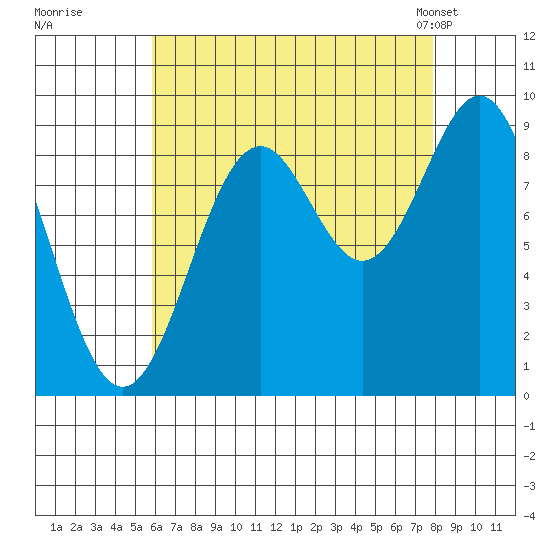 El Capitan Island tide chart for Thursday, August 29, 2024