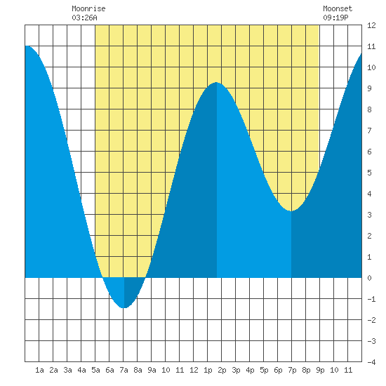 El Capitan Island tide chart for Saturday, August 3, 2024
