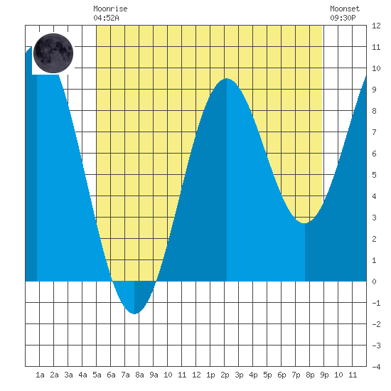 El Capitan Island tide chart for Sunday, August 4, 2024