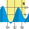 El Capitan Island tide chart for Tuesday, August 6, 2024