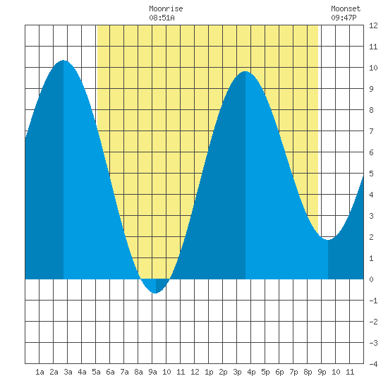 El Capitan Island tide chart for Wednesday, August 7, 2024
