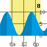 El Capitan Island tide chart for Thursday, August 8, 2024