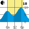 El Capitan Island tide chart for Tuesday, September 10, 2024