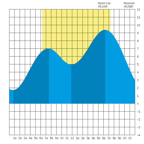 El Capitan Island tide chart for Wednesday, September 11, 2024