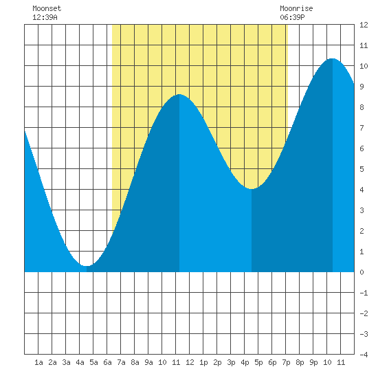 El Capitan Island tide chart for Saturday, September 14, 2024