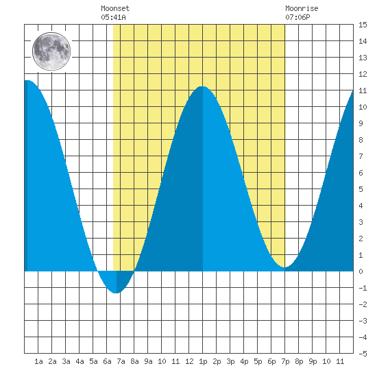 El Capitan Island tide chart for Tuesday, September 17, 2024