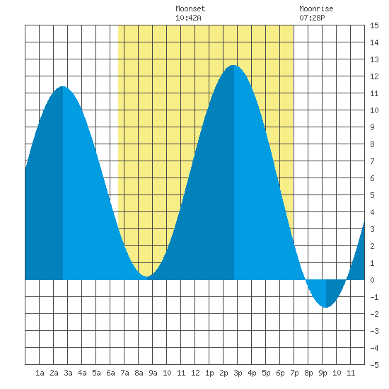 El Capitan Island tide chart for Friday, September 20, 2024
