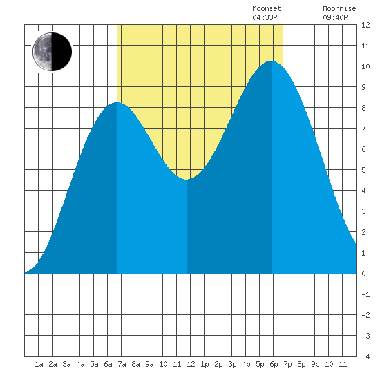 El Capitan Island tide chart for Tuesday, September 24, 2024