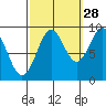 El Capitan Island tide chart for Saturday, September 28, 2024