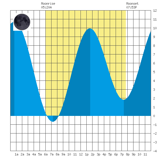 El Capitan Island tide chart for Monday, September 2, 2024