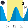 El Capitan Island tide chart for Monday, September 2, 2024