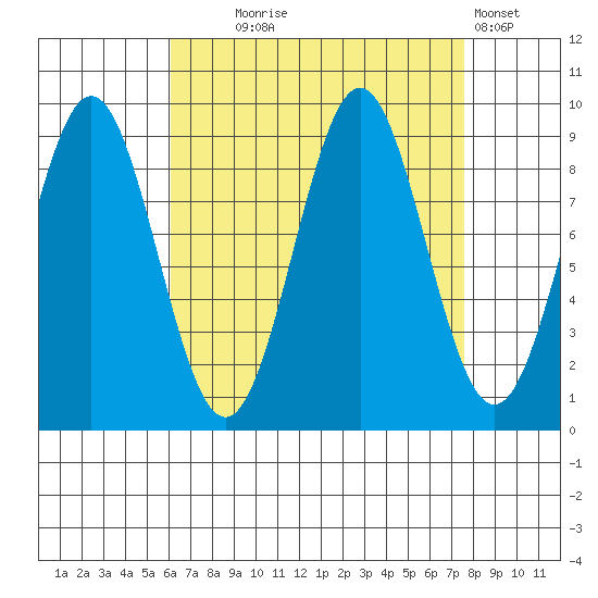 El Capitan Island tide chart for Thursday, September 5, 2024