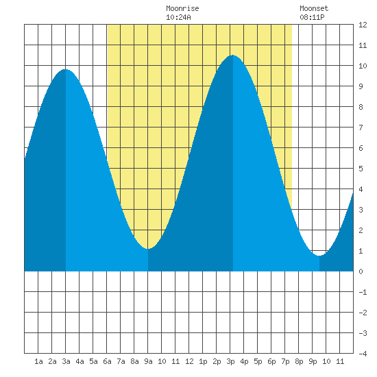 El Capitan Island tide chart for Friday, September 6, 2024