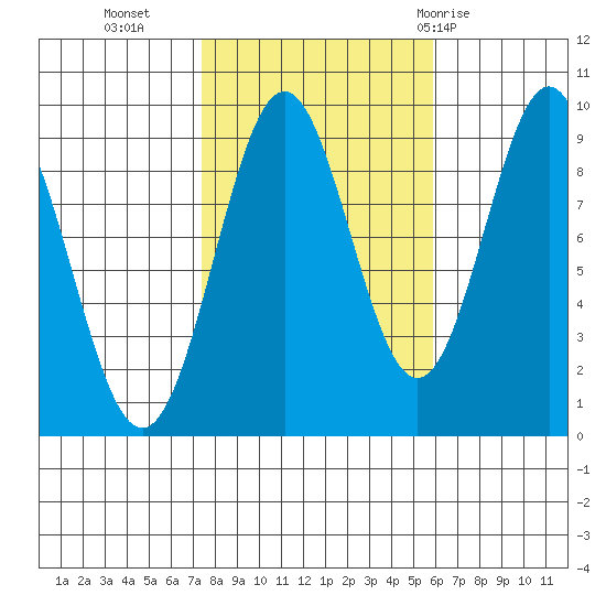 El Capitan Island tide chart for Monday, October 14, 2024