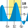 El Capitan Island tide chart for Friday, October 18, 2024