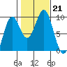 El Capitan Island tide chart for Monday, October 21, 2024