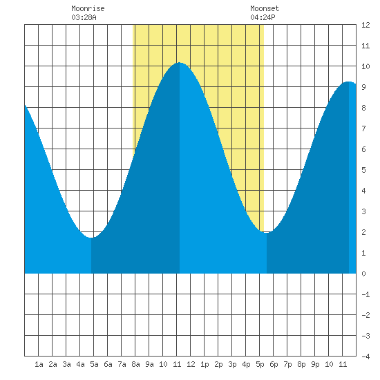 El Capitan Island tide chart for Monday, October 28, 2024