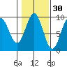 El Capitan Island tide chart for Wednesday, October 30, 2024