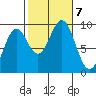 El Capitan Island tide chart for Monday, October 7, 2024