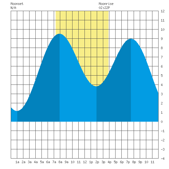El Capitan Island tide chart for Sunday, November 10, 2024