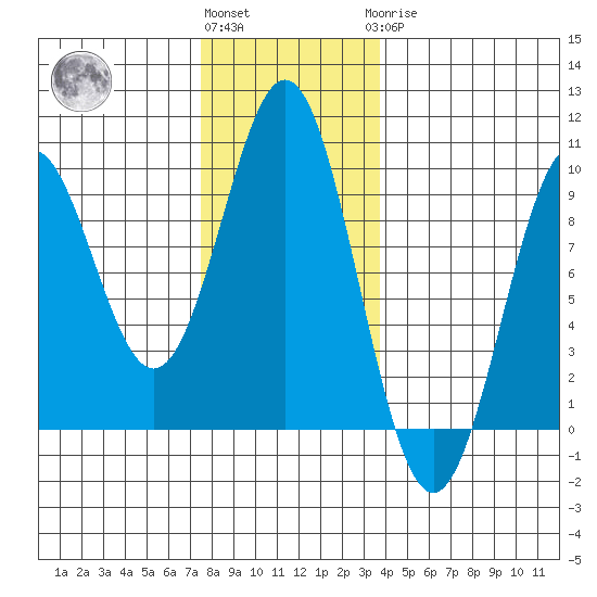 El Capitan Island tide chart for Friday, November 15, 2024