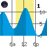 El Capitan Island tide chart for Friday, November 1, 2024