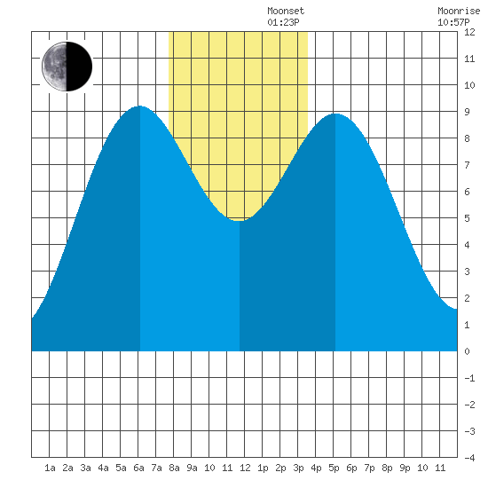 El Capitan Island tide chart for Friday, November 22, 2024