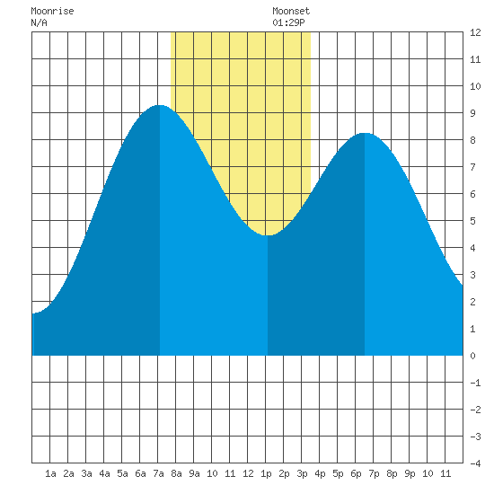 El Capitan Island tide chart for Saturday, November 23, 2024