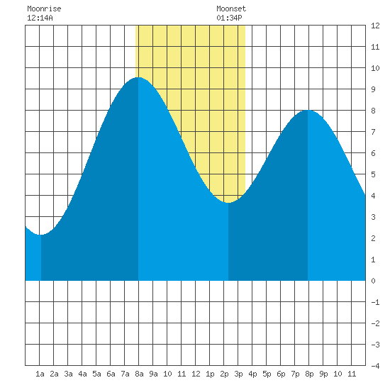 El Capitan Island tide chart for Sunday, November 24, 2024