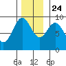 El Capitan Island tide chart for Sunday, November 24, 2024