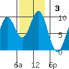 El Capitan Island tide chart for Sunday, November 3, 2024