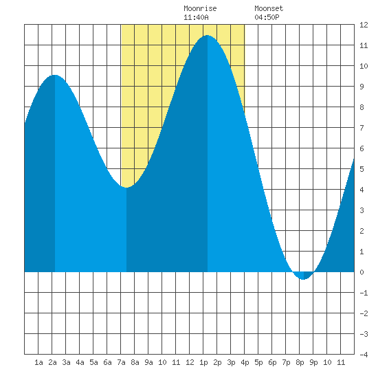 El Capitan Island tide chart for Monday, November 4, 2024
